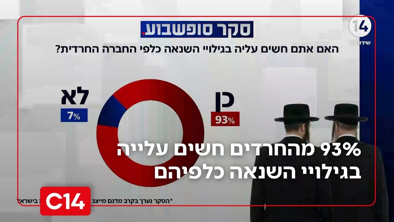 סקר סופשבוע: 93% מהחרדים חשים עלייה בגילויי השנאה כלפיהם | כל הנתונים