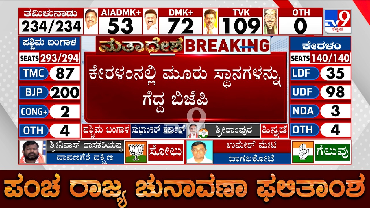 Kerala Election 2026 Results: Historic Breakthrough, BJP Wins 3 Seats In Kerala