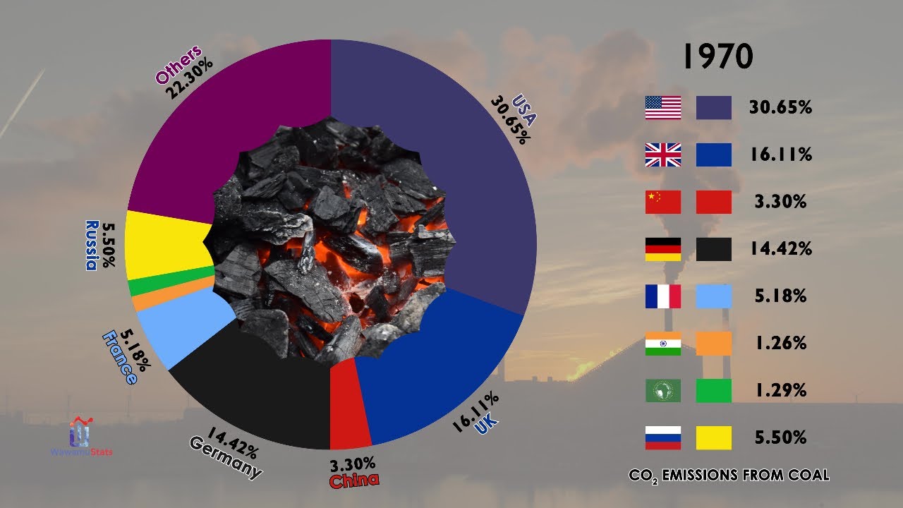 The Cumulative Share of Global CO2 Emissions Since 1750 (From Coal)