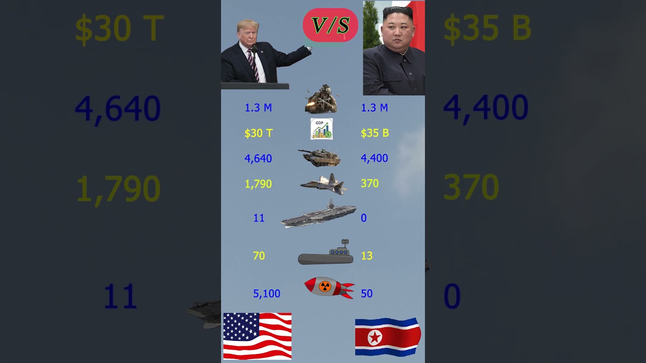 🇺🇸 USA vs 🇰🇵 North Korea 2025 | Nuclear Power & Military Strength Comparison ☢️