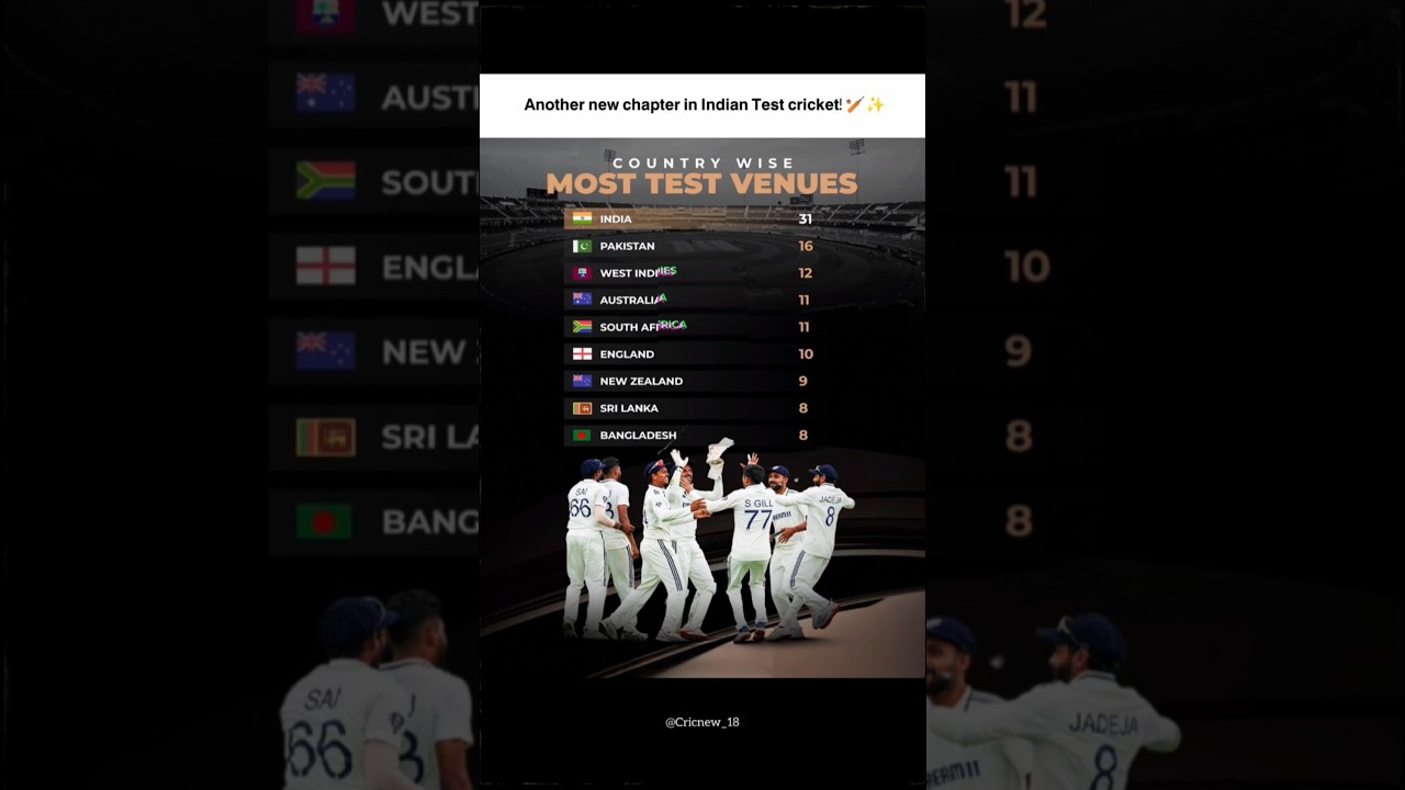 𝗔𝗻𝗼𝘁𝗵𝗲𝗿 𝗻𝗲𝘄 𝗰𝗵𝗮𝗽𝘁𝗲𝗿 𝗶𝗻 𝗜𝗻𝗱𝗶𝗮𝗻 𝗧𝗲𝘀𝘁 𝗰𝗿𝗶𝗰𝗸𝗲𝘁! 🏏✨ || #ipl2026