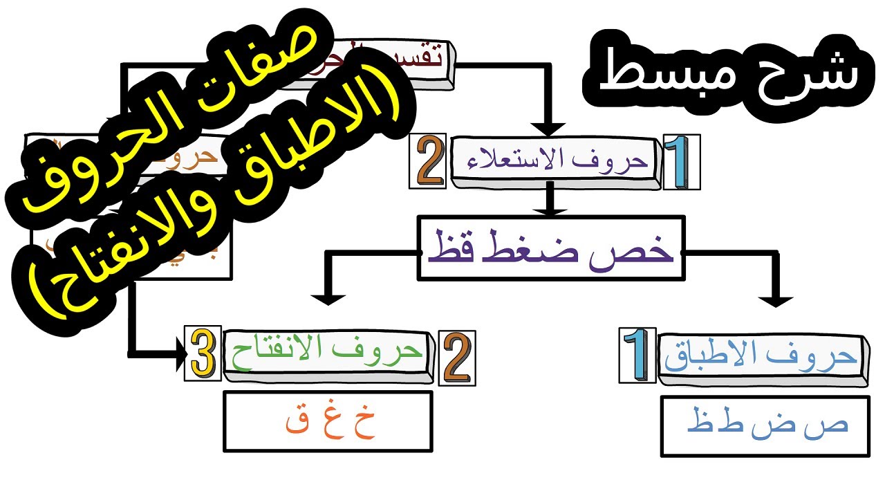 لن تخلط بين الإطباق والانفتاح بعد الآن!