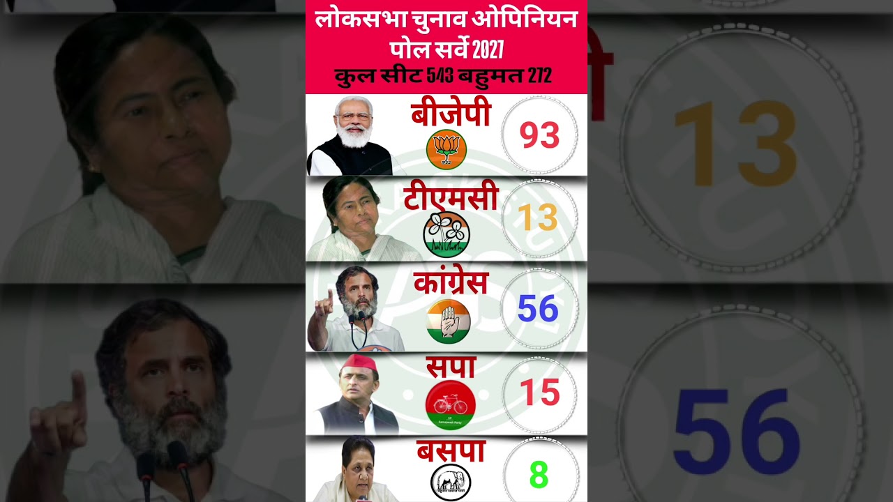 India Elections 2029: New C-Voter Survey | Who Will Become Prime Minister Next? #bjp