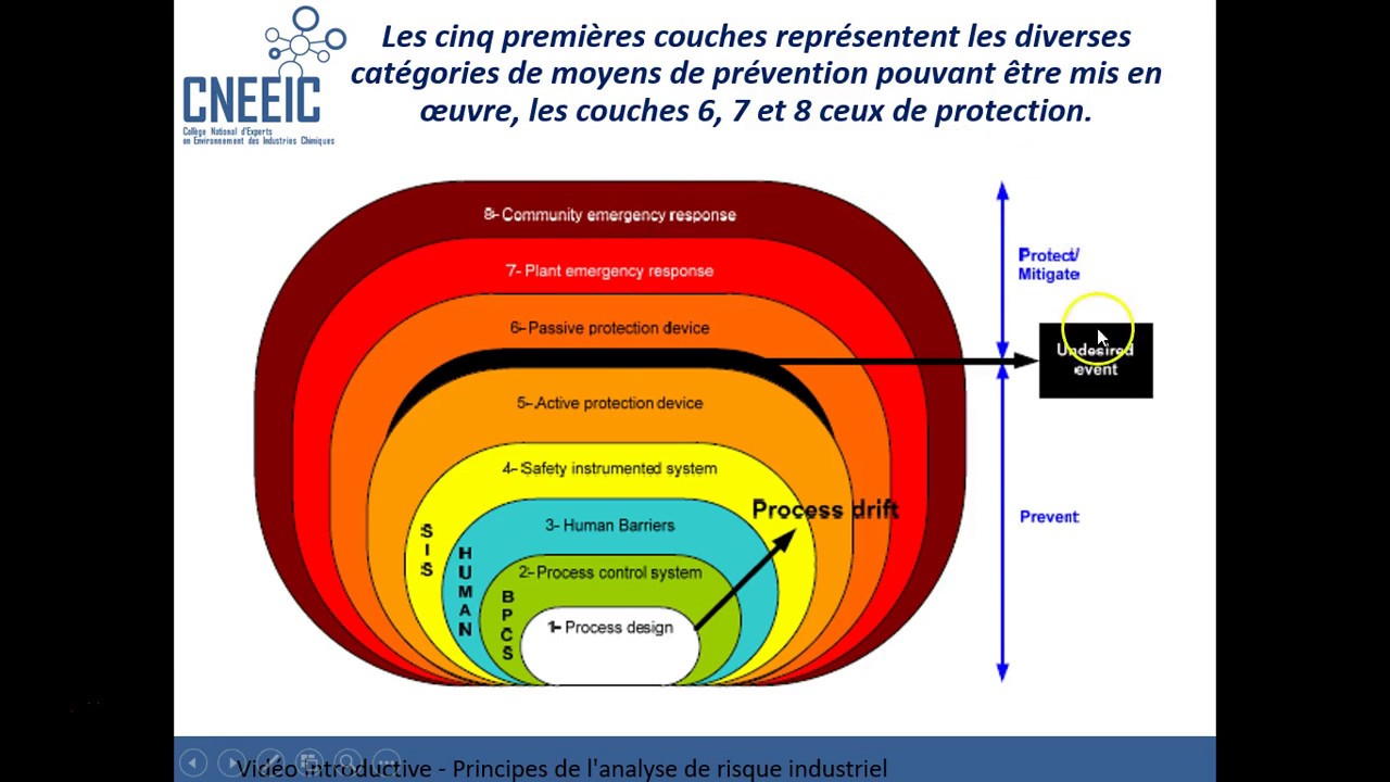 Sécurité : principes de l'analyse du risque industriel