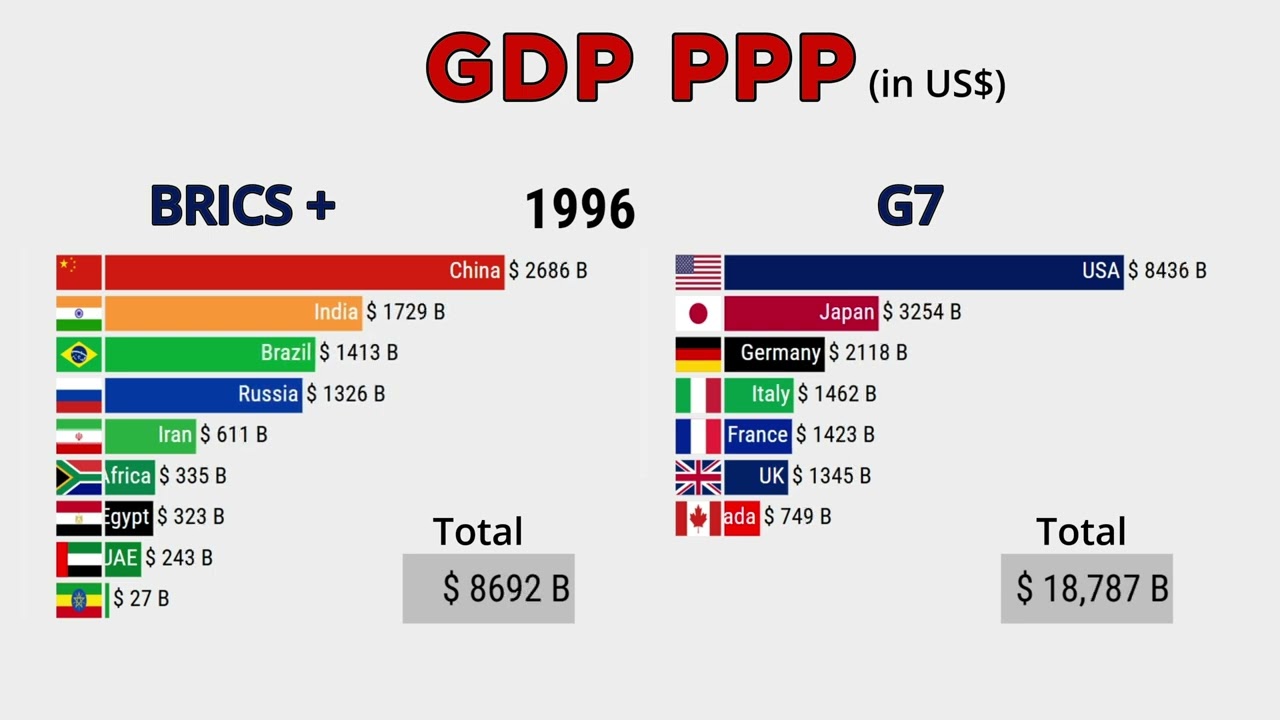 BRICS + vs G7 Comparison By GDP PPP | 1980-2029