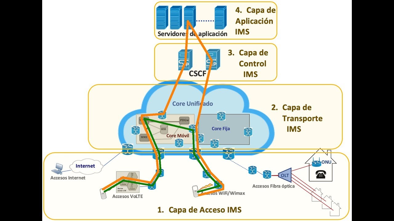 Seguridad en IMS (Internet Multimedia Subsystem)