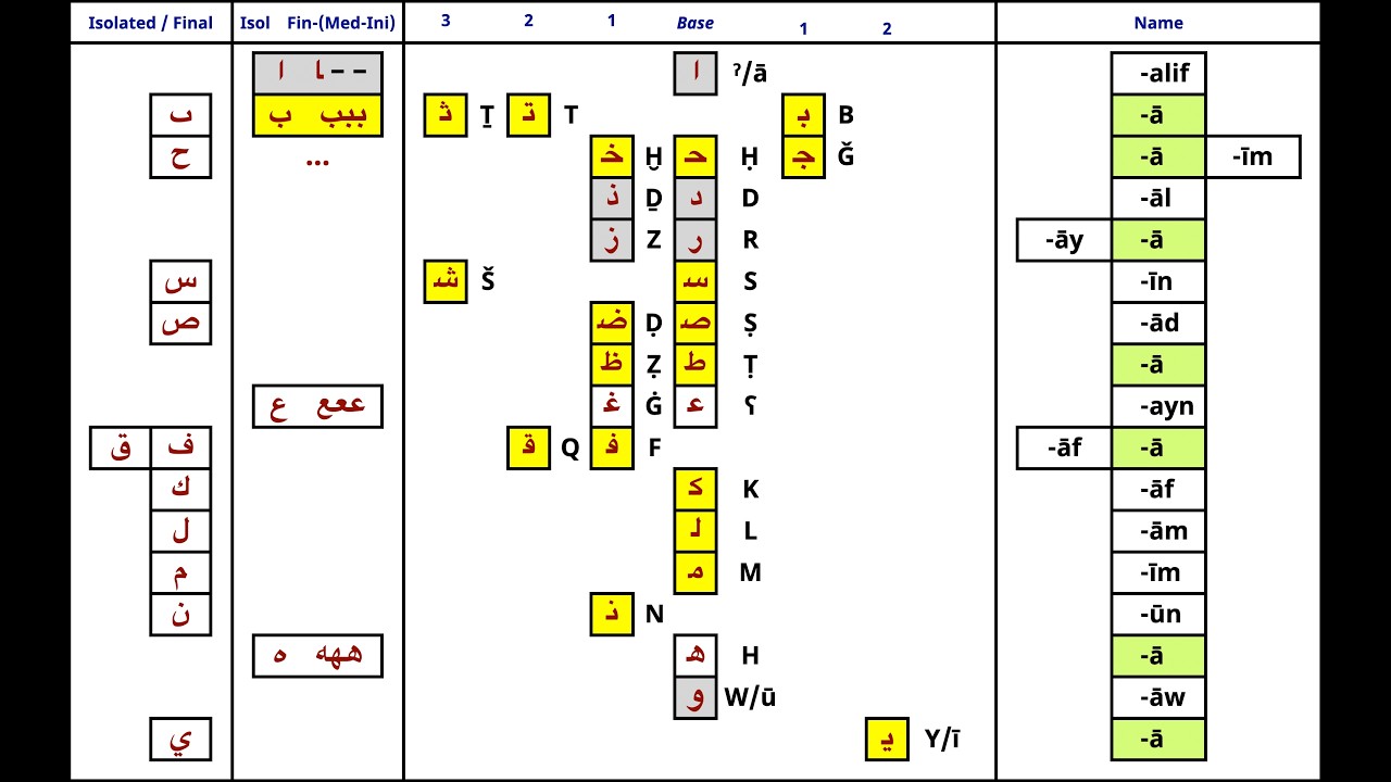 The Arabic Alphabet — Sounds, System, Sources
