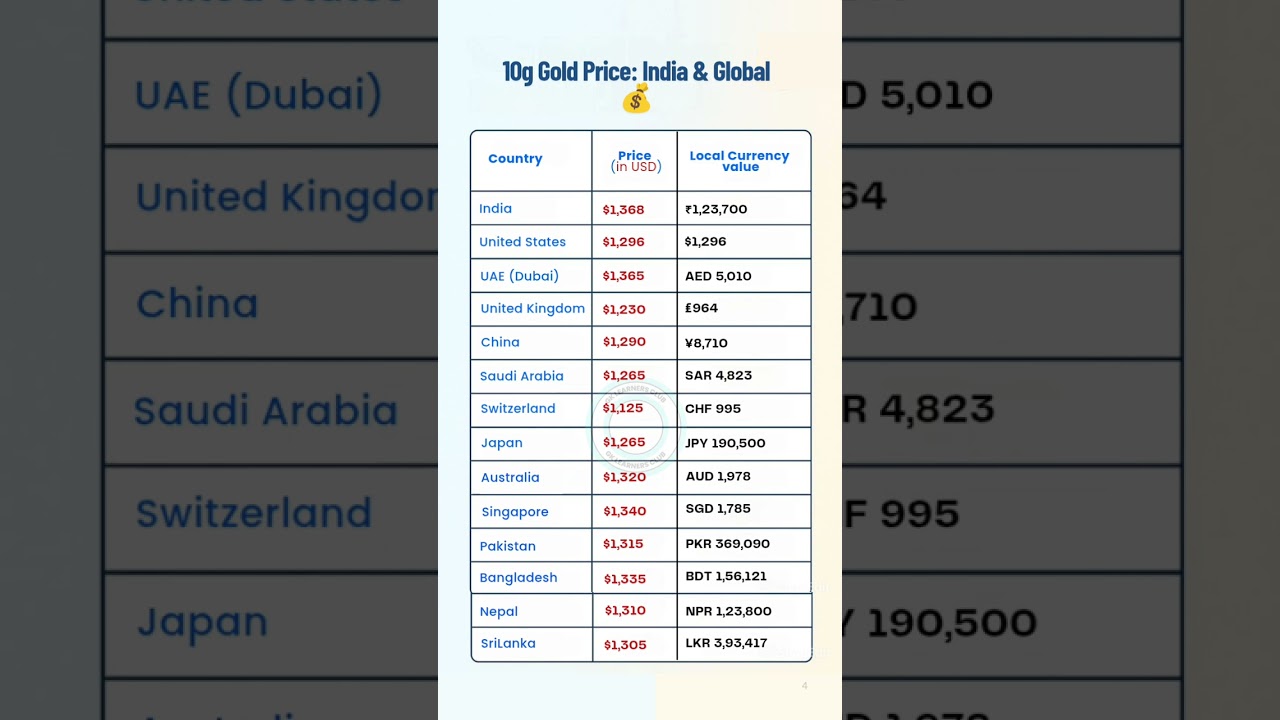 10g Gold Price Today: India & Global Rates (2025) | #goldprice2025 #goldratesindia   #goldmarket