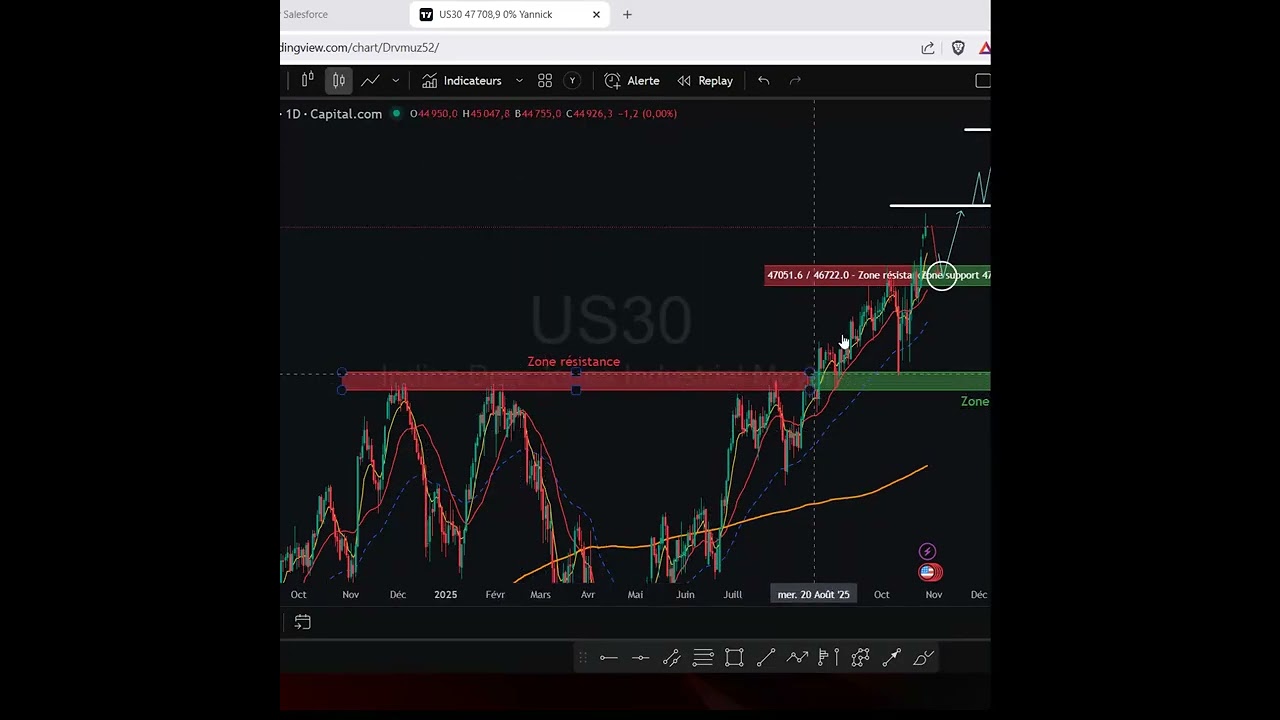 DOW JONES Analyse