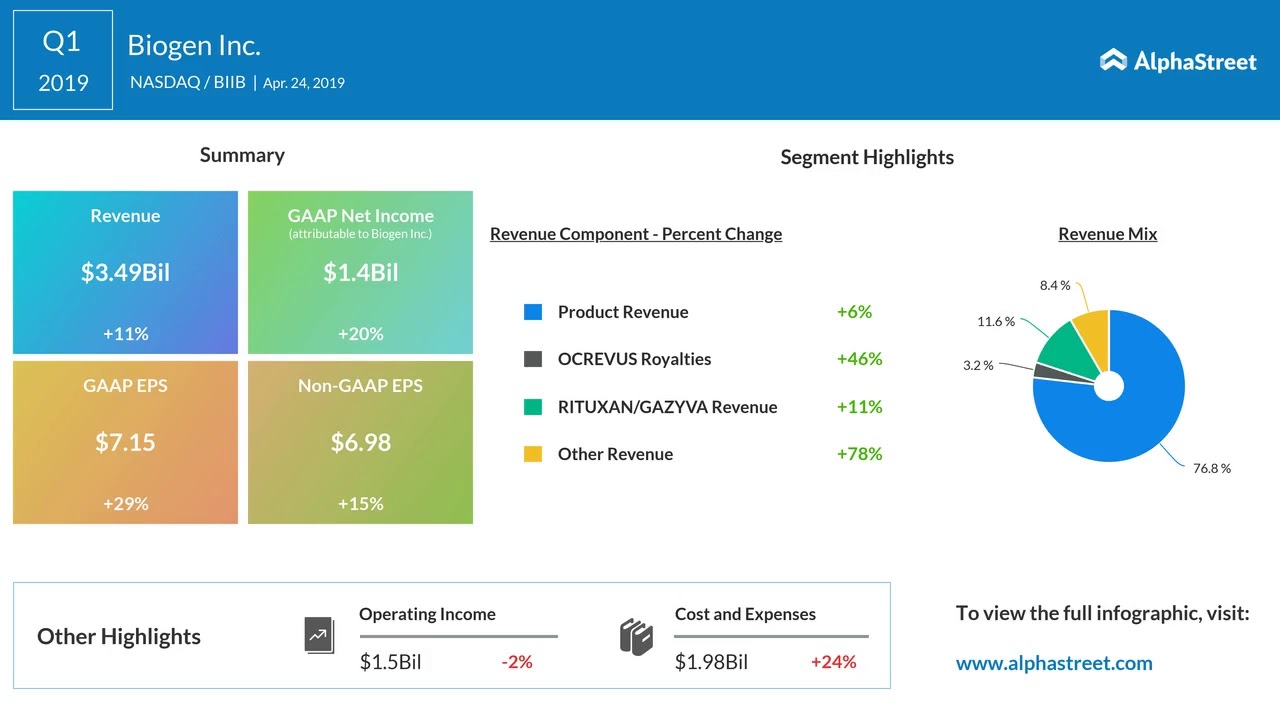 BIIB Stock | Biogen Q1 2019 Earnings Call