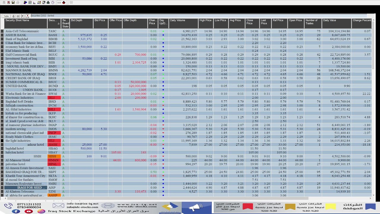 ISX trading session for Thursday 12 February 2026