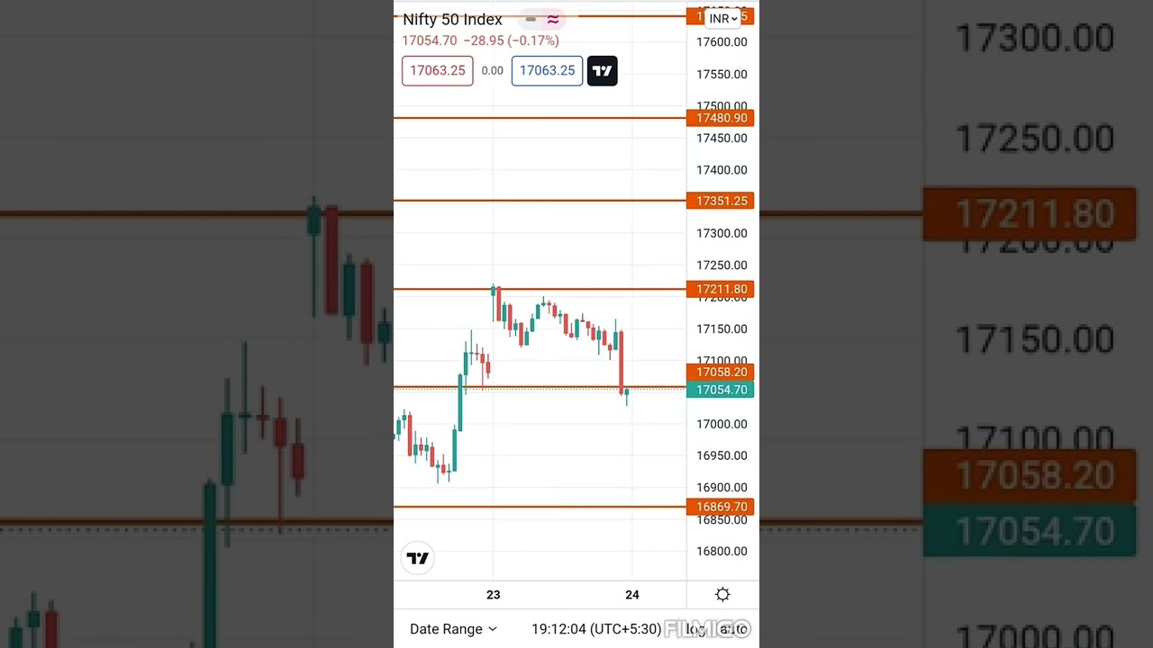The Nifty Intraday trading levels / Prediction for tomorrow 24 February Guide For Everyone #nifty