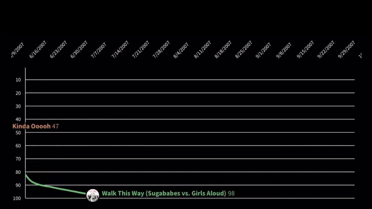 Girls Aloud vs Sugababes - UK Fanasty Chart History (2000-2014)