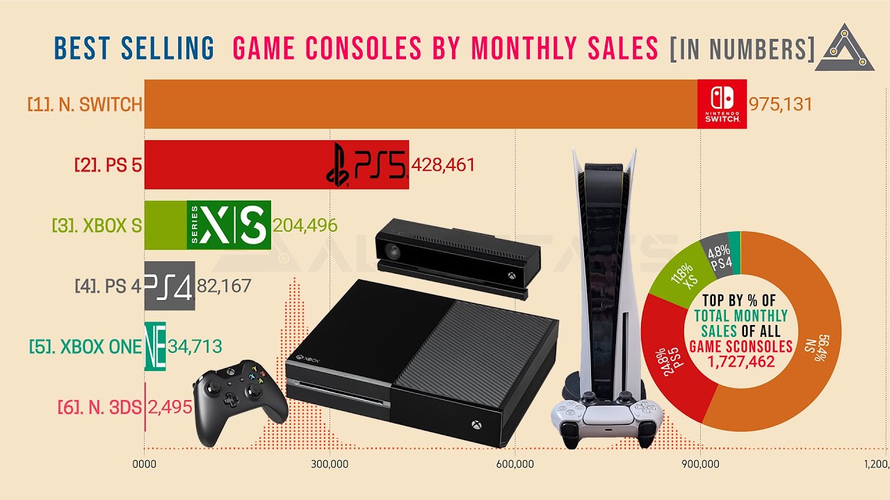 🔴Best Selling Game Consoles | Best Gaming console | Bar Chart Race