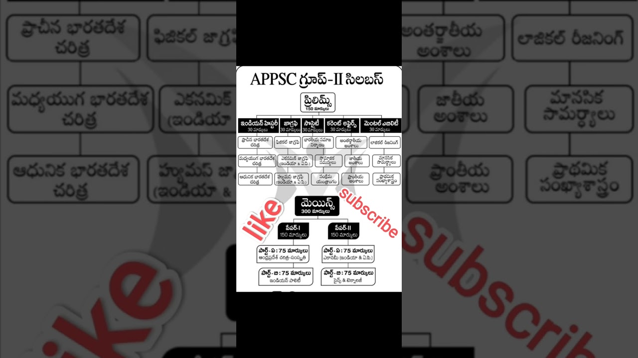 APPSC GROUP 2 NEW SYLLABUS. #appsc #appscgroup2 #shortsfeeds