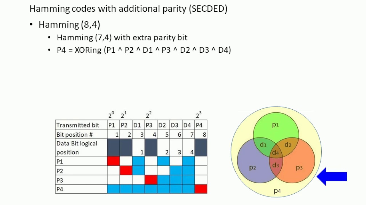 Memory ECC - The Comprehensive of SEC-DED.