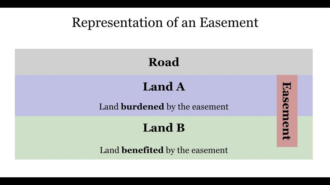 Environmental Law: Land Use - Overview & Private Controls