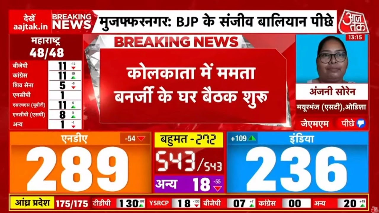Lok Sabha Election Results 2024 Live Updates: Bengal में नतीजों के बीच सियासी हलचल शुरू | TMC Vs BJP