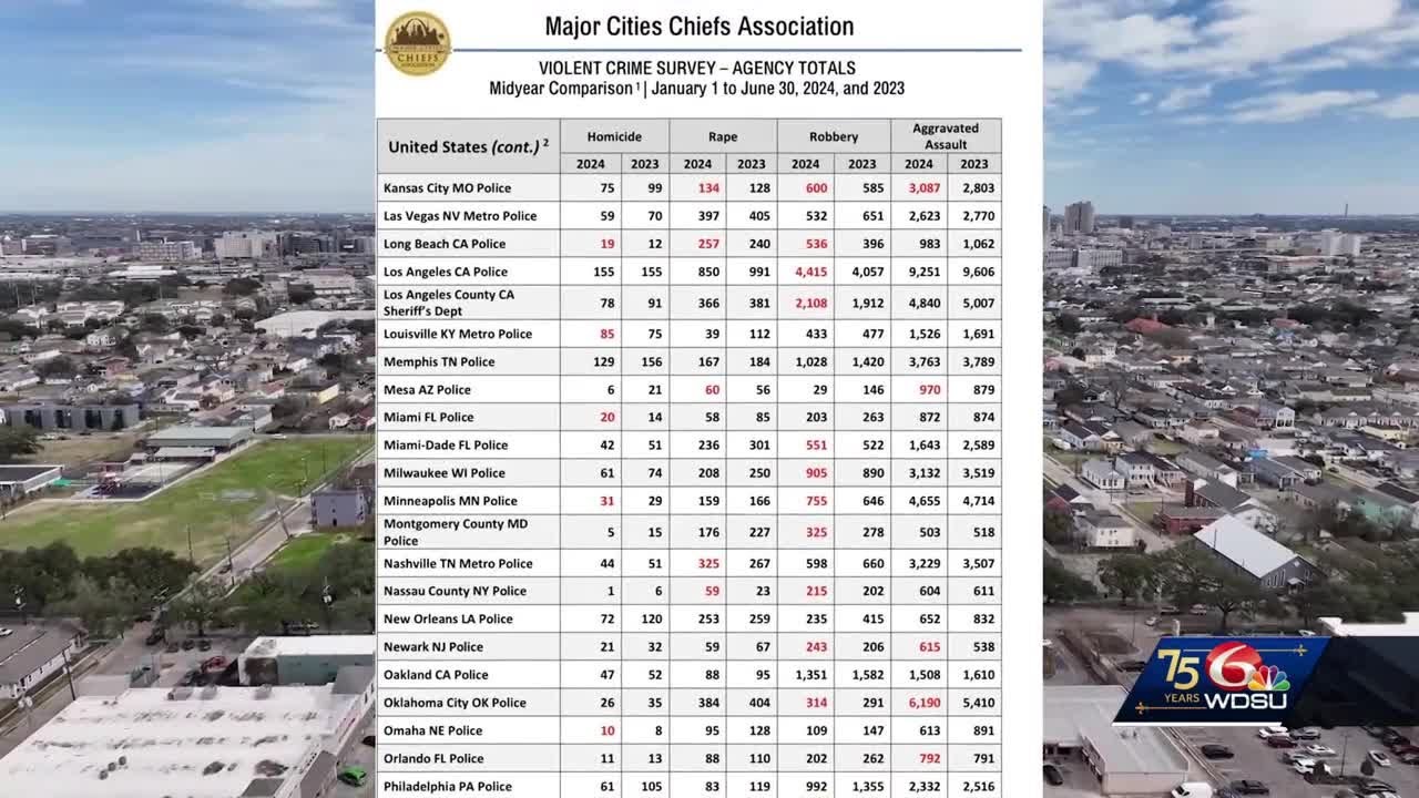 NOLA crime down?