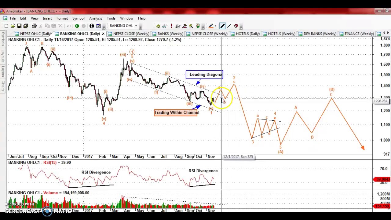 NEPSE- Short Term Update