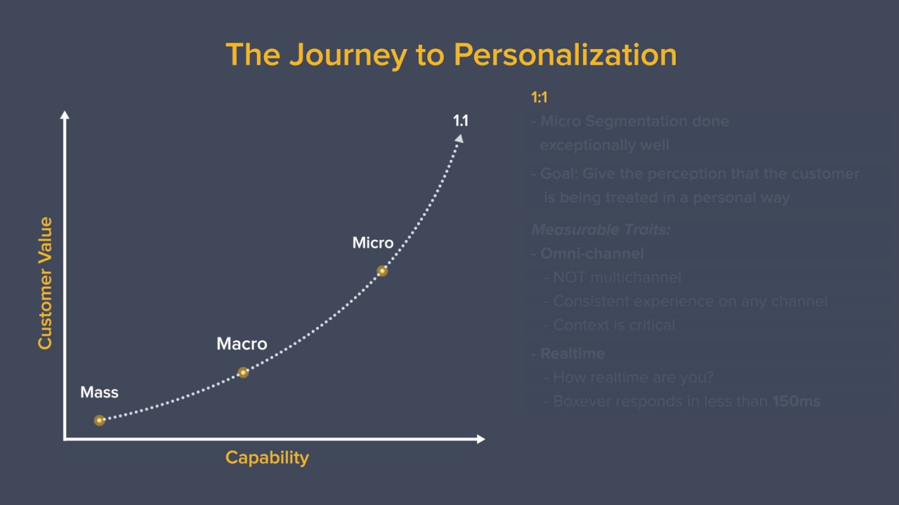 The Journey to Personalization with Boxever