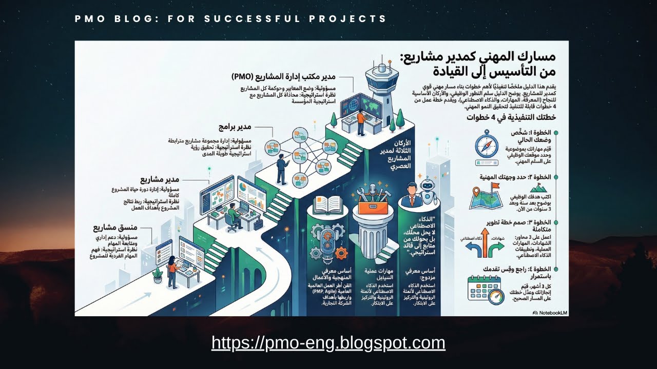 الدليل التنفيذي لبناء المسار المهني لمدير المشروع – من البداية إلى القيادة