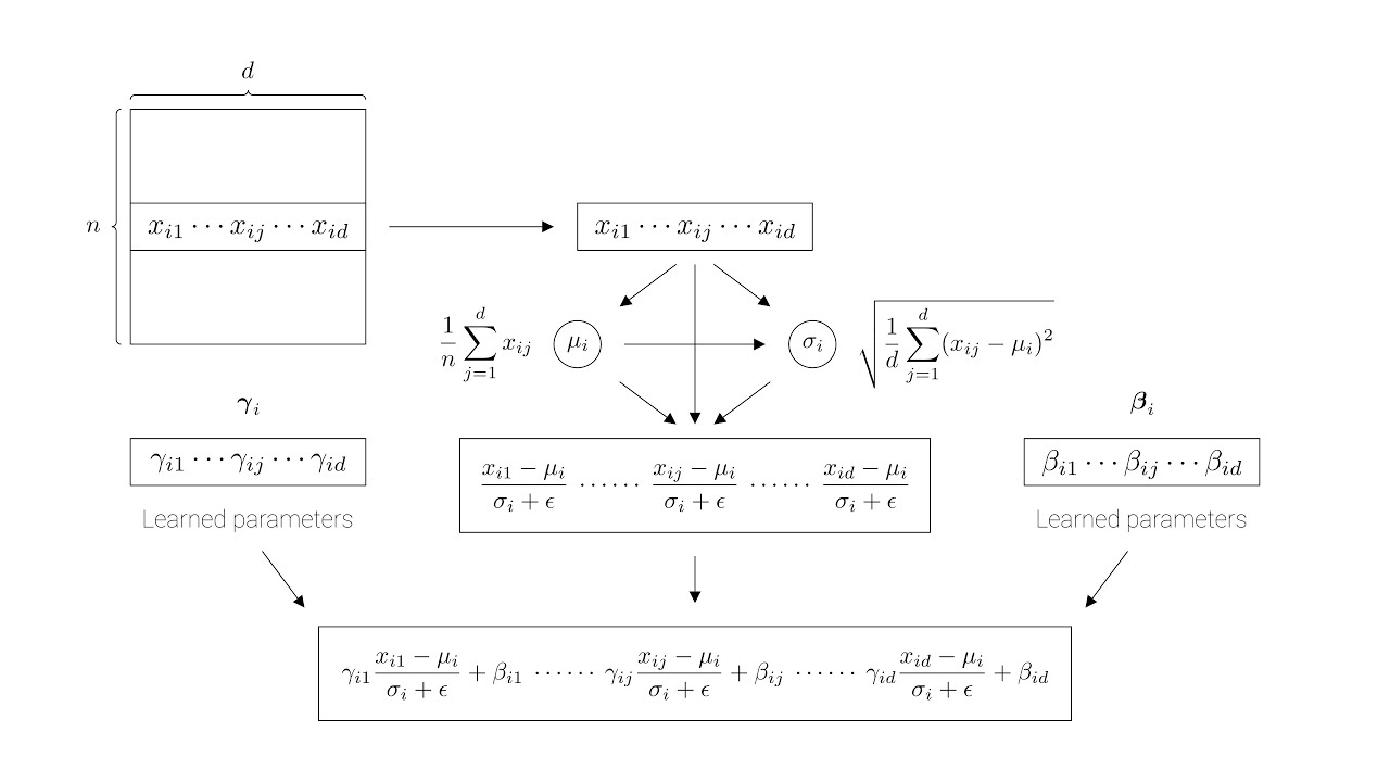 Transformer layer normalization
