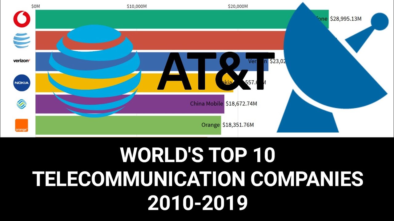 The World's Top 10 Telecommunication Company Rankings (2010- 2019)