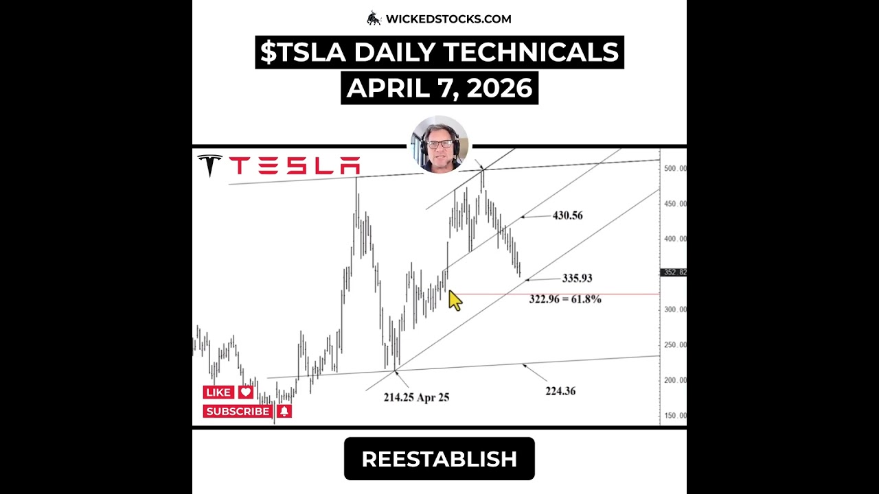#TSLA IS NEARING THE END OF ITS CURRENT SELL CYCLE #Tesla #daytrading