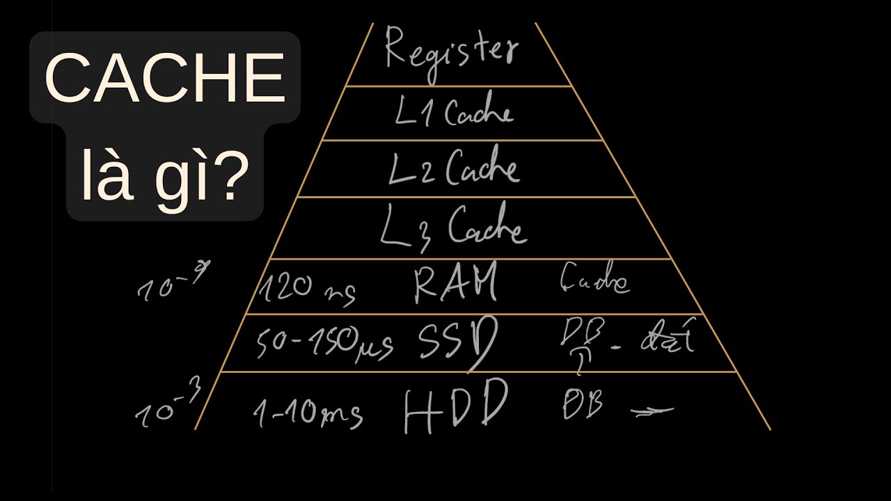 Cache là gì? | System Design #1 | @ÔngDev