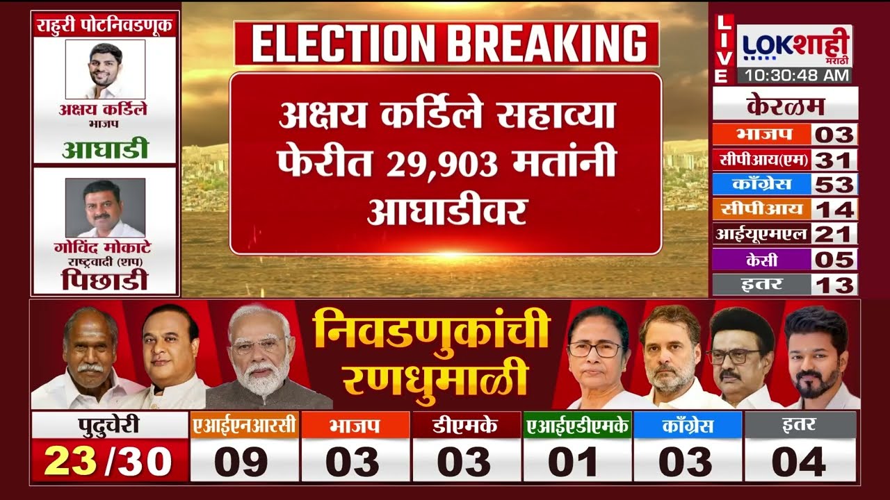 Rahuri bypoll Election Results | Akshay Kardile सहाव्या फेरीत 29य903 मतांनी आघाडीवर असल्याची माहिती