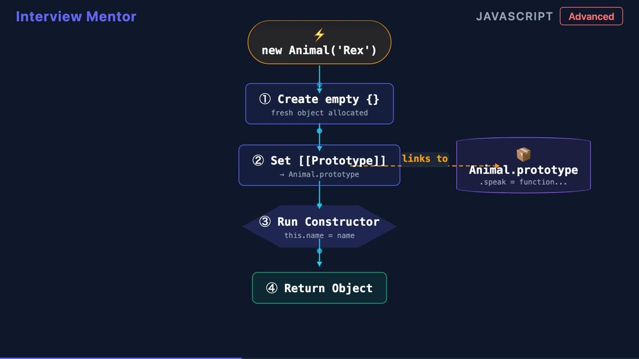 Object.create vs Constructor Functions Explained