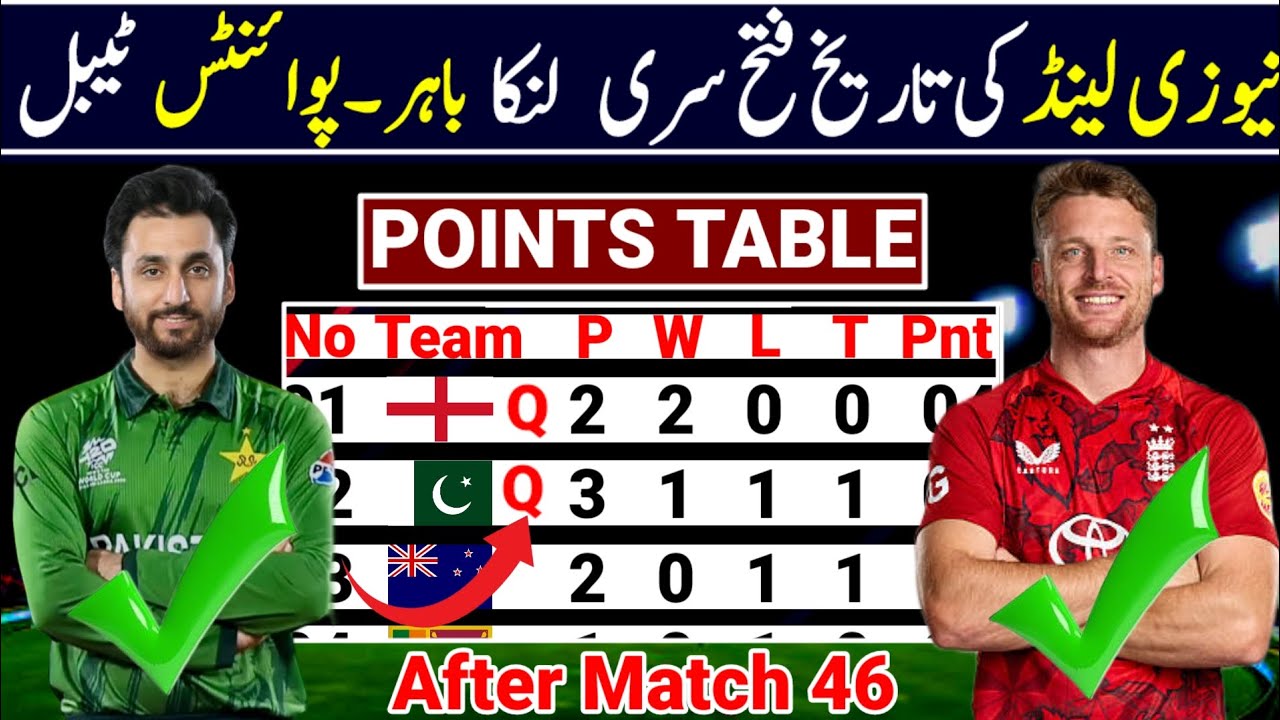 ICC T20 World Cup 2026 Points Table After Match 46 | T20 World Cup 2026 Super 8 Points Table |T20 WC