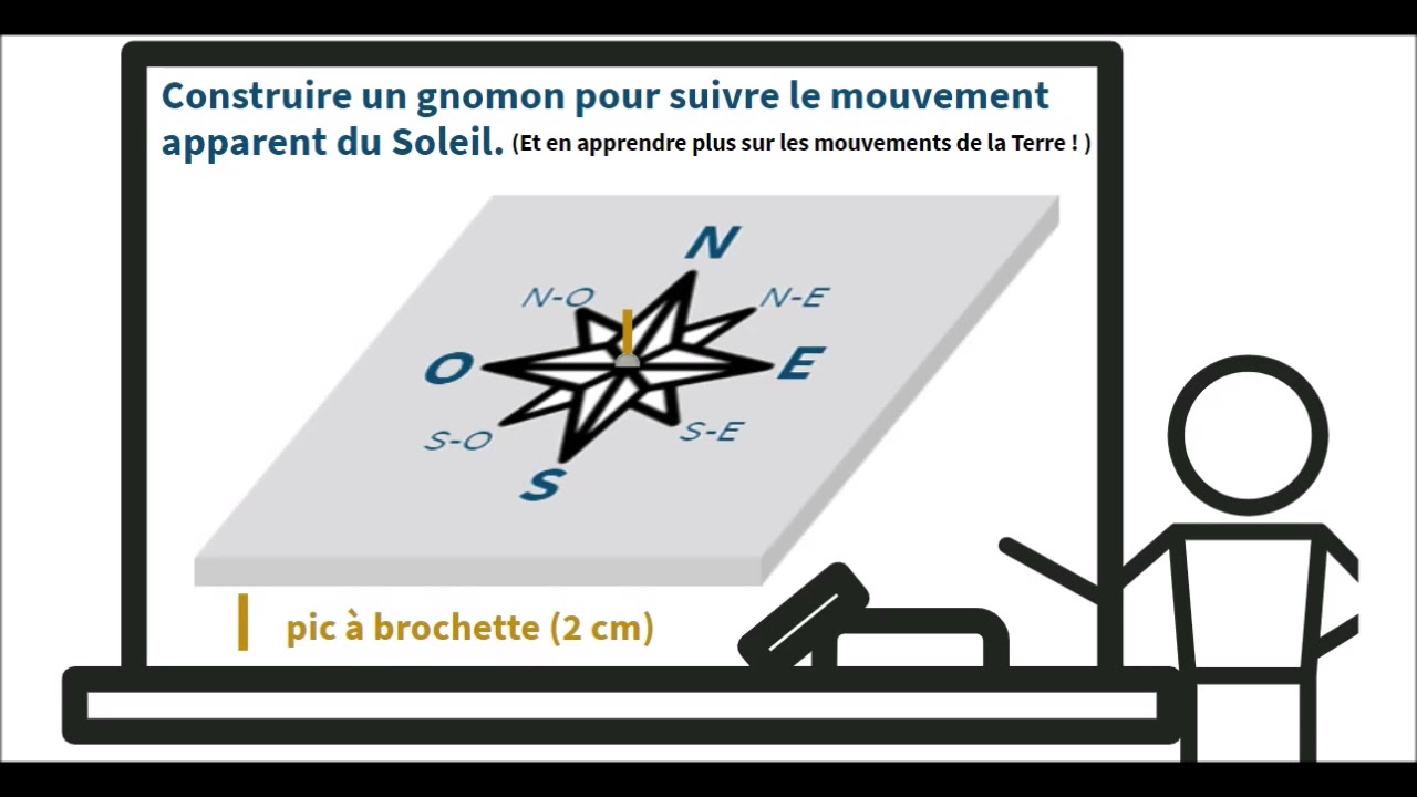 Construire et utiliser un gnomon pour suivre et étudier le mouvement apparent du Soleil.