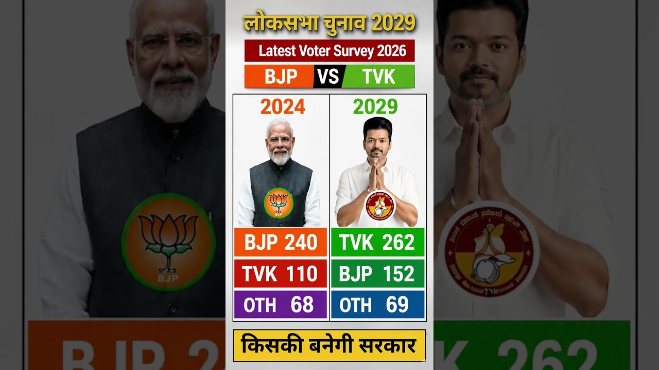 Lok Sabha Election 2029 Latest Survey & Seat Prediction | NDA vs INDIA Alliance | BJP, TVK