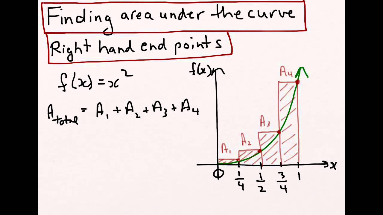 Estimating area under a curve using right-hand end points