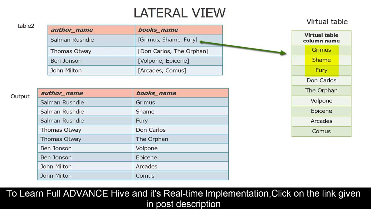 Explode and Lateral view function in Hive