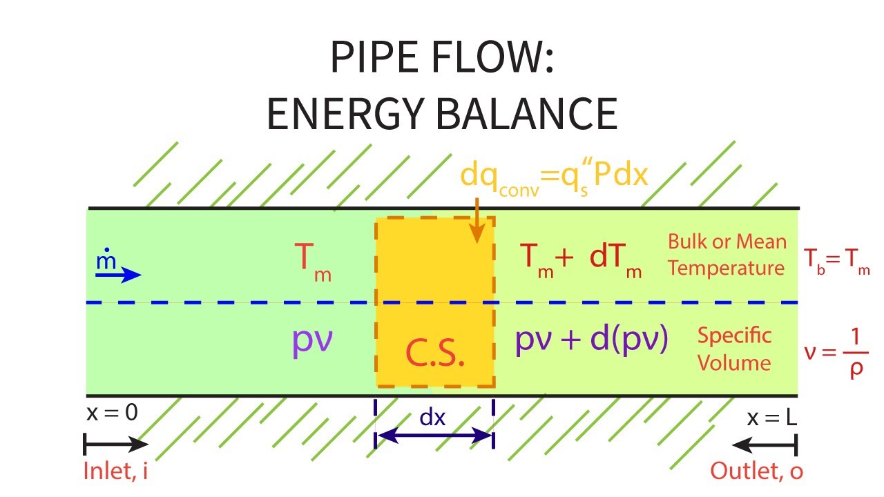 Heat Transfer L22 p1 - Energy Balance - Pipe Flow