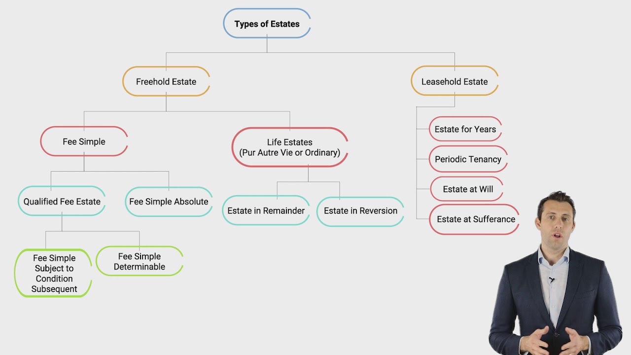 Types of Estates - (Estates in Land 1/5)