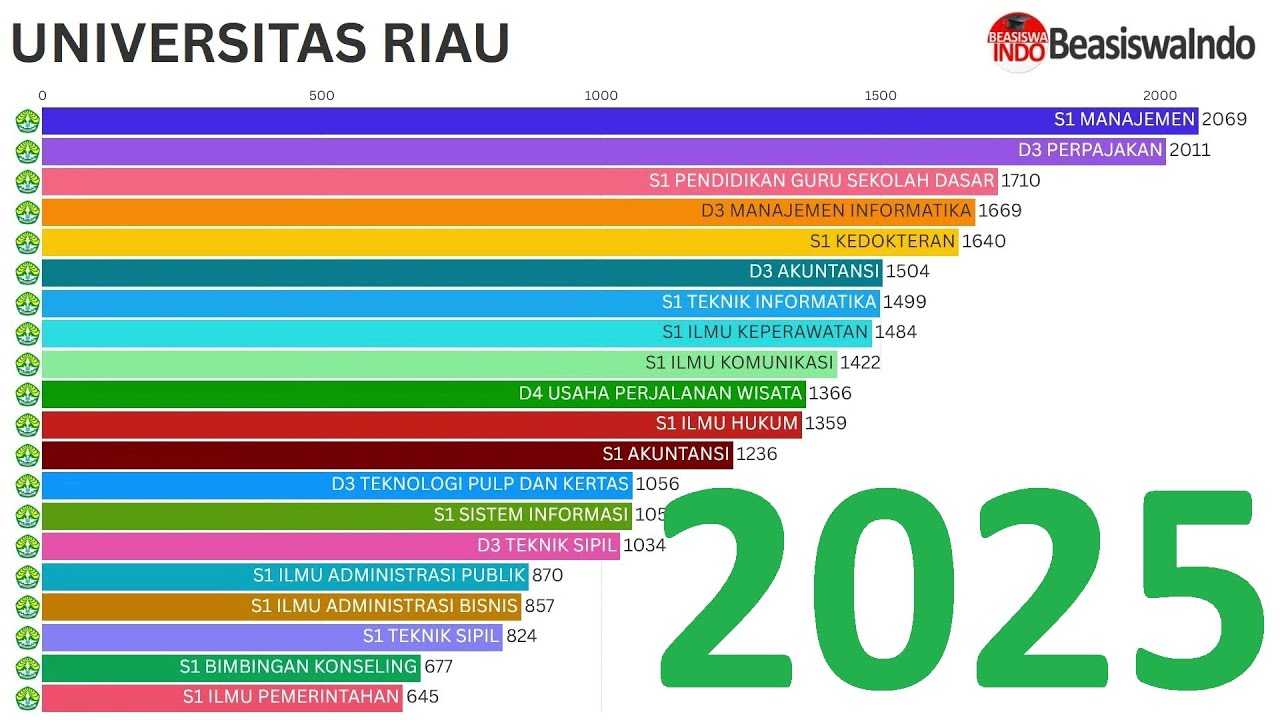 RANKING PROGRAM STUDI - UNIVERSITAS RIAU (UNRI)
