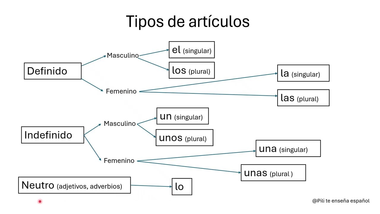 Artículos