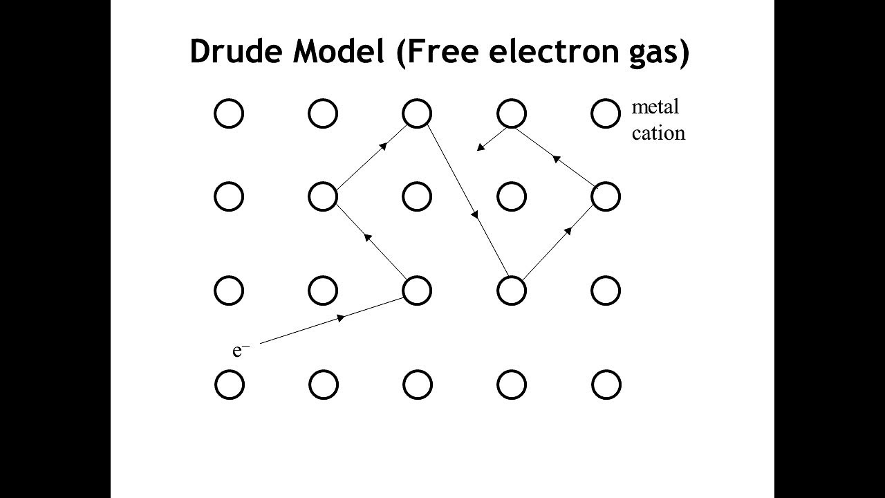 Lecture 37 Conductivity and the Drude Model