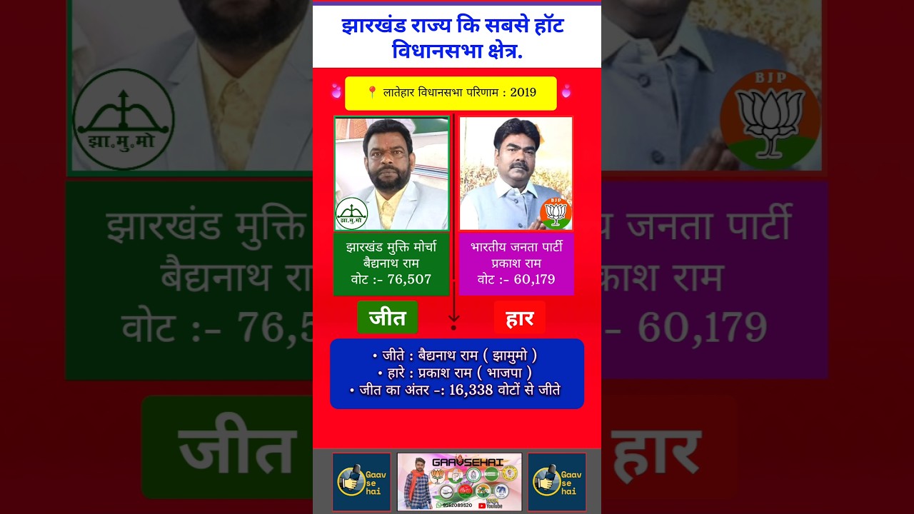 Latehar 2019 Jahrkhand Vidhansabha Election Results #rjd #bjp #jharkhand #jmm #jharkhandnews