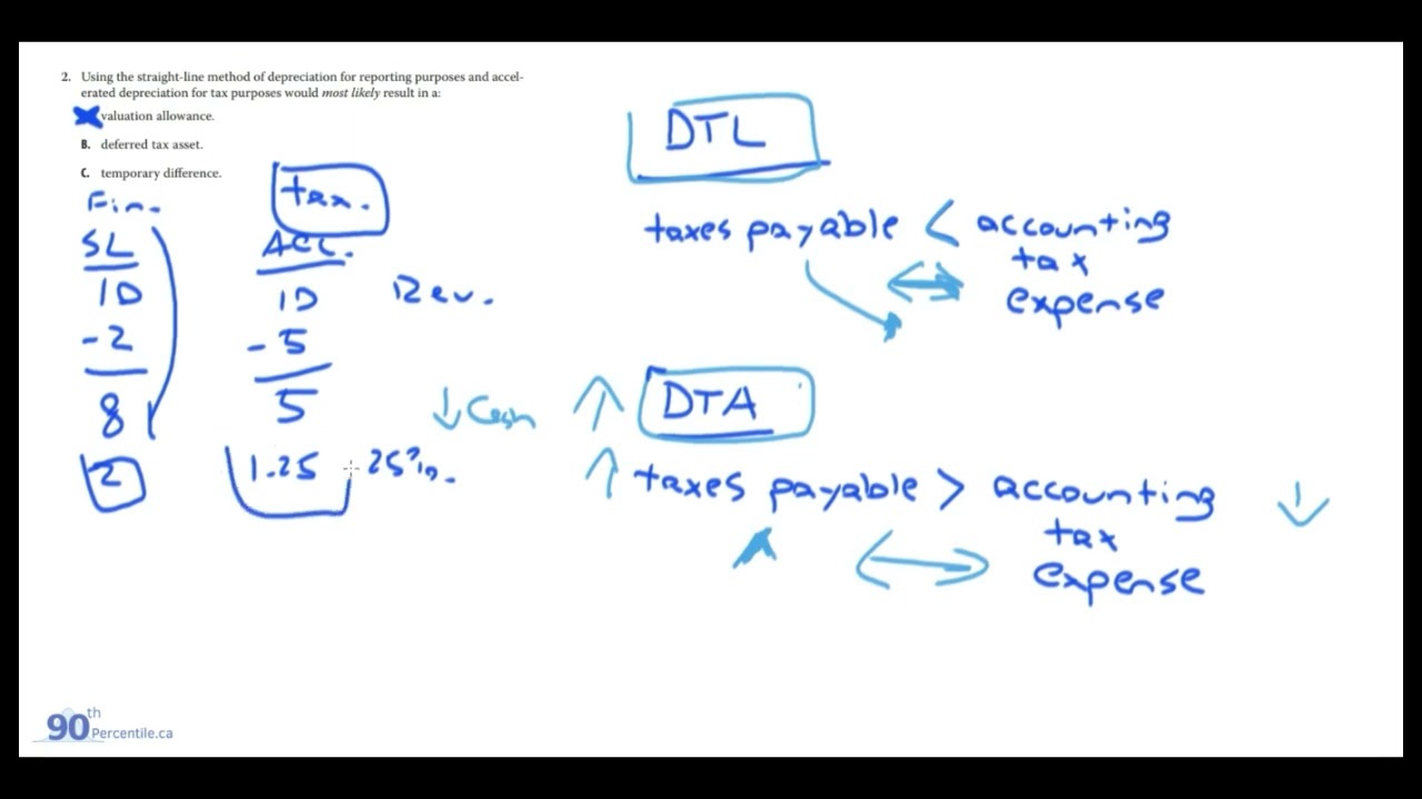 2023 CFA Level 1 - FSA | Learning Module 24 | Income Taxes (EOC Questions)