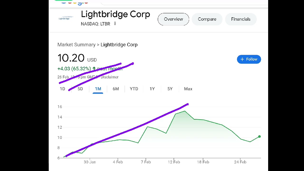 Lightbridge Corp, ltbr stock analysis buy or sell