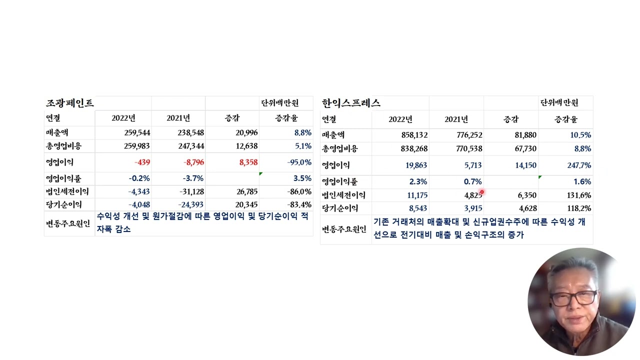 2022 매출액 또는 손익구조 30%이상(대기업15%) 변동 주요원인 R20