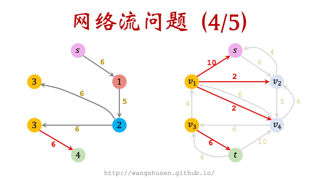 13-4: Dinic's Algorithm 寻找网络最大流