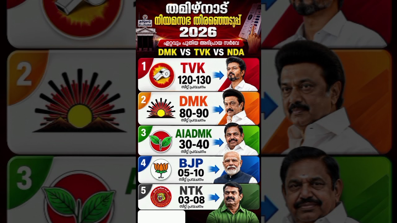 Tamilnadu Assembly Election First Opinion Poll Survey || TN Election malayam Exit Poll 2026 |#dmk