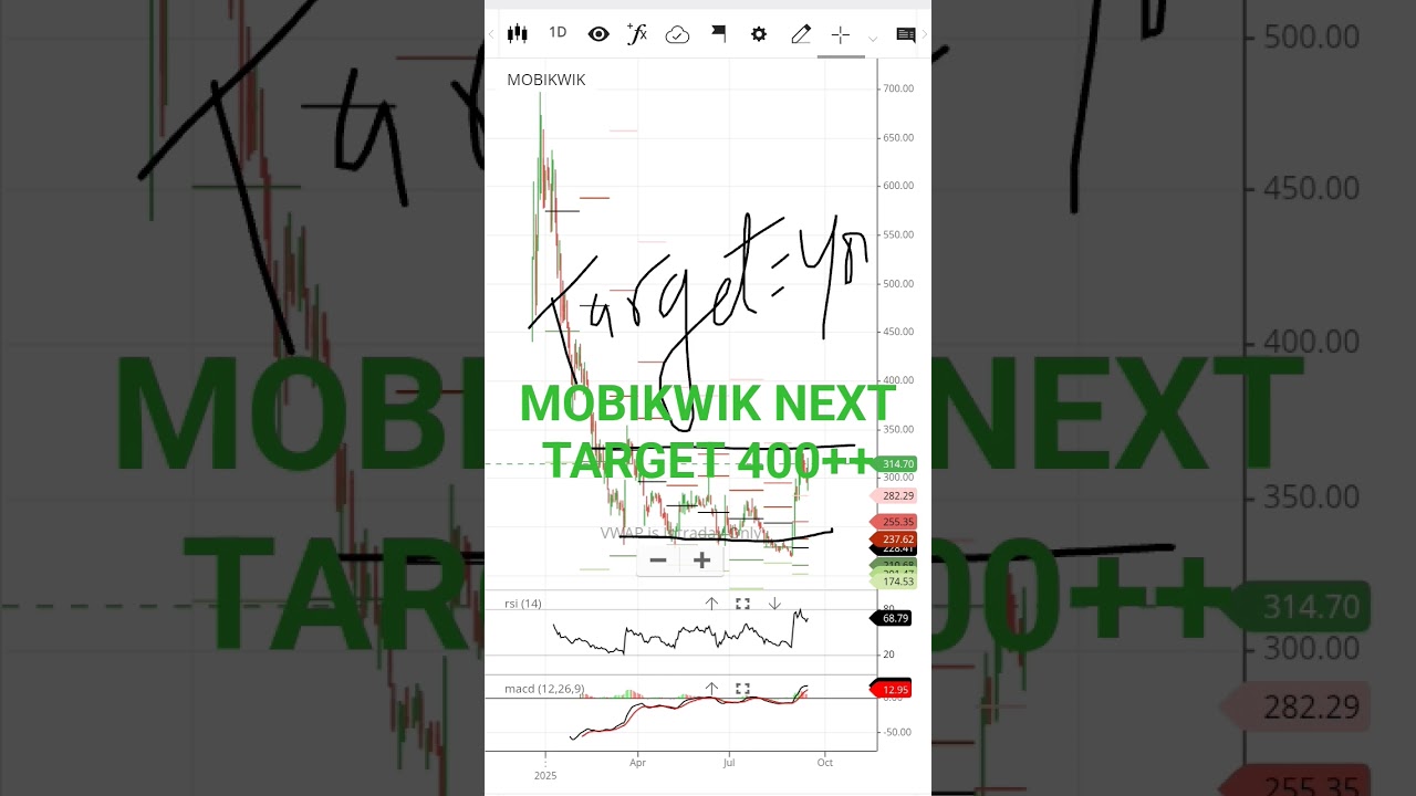 MOBIKWIK SHARE LATEST NEWS | BUY, SELL, HOLD MOBIKWIK FOR LONG TERM? BEST TIME TO INVEST IN MOBIKWIK