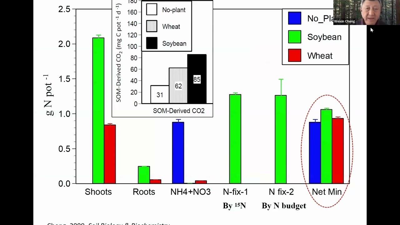 Frontiers in Plant Nitrogen Acquisition Science Part-2: Rhizosphere effect (priming), Dr. Cheng